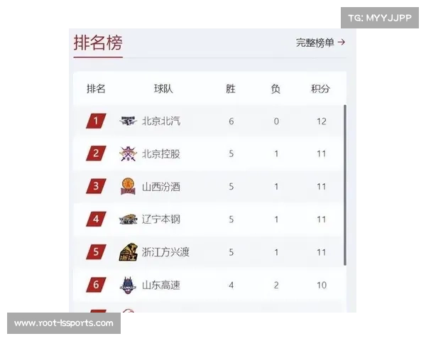 CBA第一阶段结束,北京首钢9胜1负领跑积分榜 CBA第一阶段结束,北京首钢9胜1负领跑积分榜